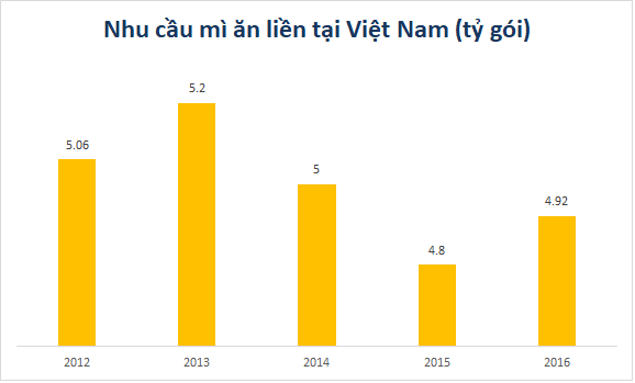 Mỳ ăn liền “2 con tôm” bán chạy, doanh thu năm 2017 đạt 500 tỷ đồng