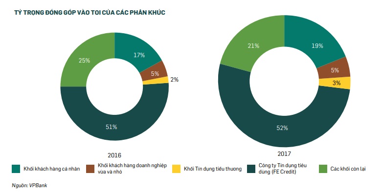 VPBank đặt cược vào tầng lớp "nhà giàu" Việt Nam