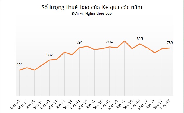 Giảm sâu giá dịch vụ, K+ vẫn mất hơn 60.000 thuê bao trong năm qua