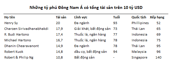 Những tỷ phú đô la Việt đang đứng ở đâu trên bản đồ khu vực? 1