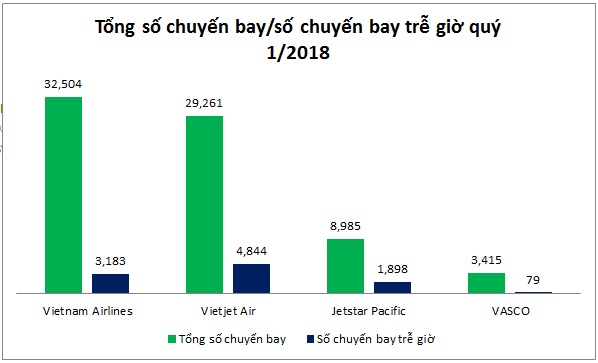 Vietjet Air trễ gần 5.000 chuyến bay trong quý 1, nhiều hơn hẳn Vietnam Airlines