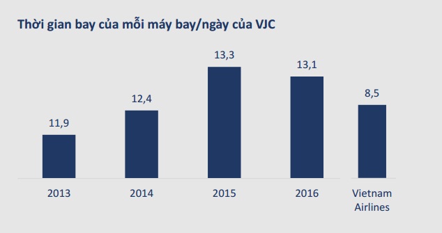 (Bài cuối tuần) Làm sao để Vietjet Air bán vé rẻ hơn Vietnam Airlines?