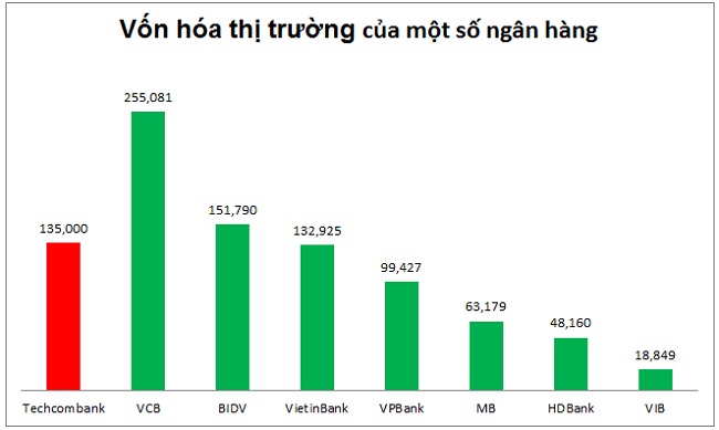 Định giá mình 6 tỷ USD, Techcombank sẽ đứng ở đâu trong ngành ngân hàng Việt Nam?