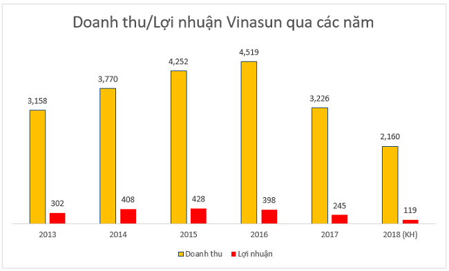 Uber đã ra đi, taxi Vinasun vẫn đặt mục tiêu kinh doanh giảm 1.000 tỷ đồng