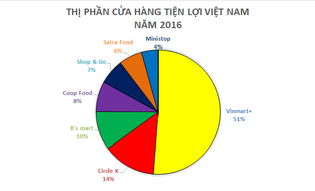 Để người Việt sống tiện lợi, Vinmart+, 7-Eleven, Circle K,… đang phải trả giá đắt 1