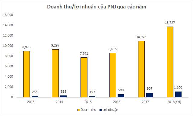 Chiến lược của PNJ: ‘Thế giới di động’ của ngành vàng trang sức