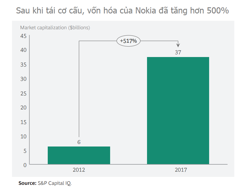 Từ kẻ thất trận phải bán mình, Nokia đang hồi sinh như thế nào? 3