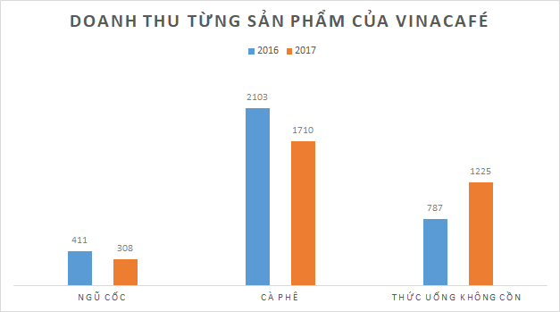 Cà phê hòa tan bán ngày càng kém, Vinacafé trông chờ vào sản phẩm 'không làm từ cà phê'