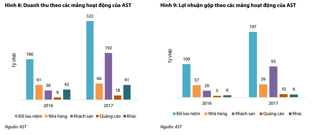 Doanh nghiệp thu lãi trăm tỷ nhờ bán đồ lưu niệm tại Nội Bài, Tân Sơn Nhất