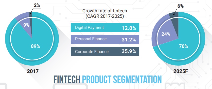 Fintech tại Việt Nam đang chuyển dần sang các ứng dụng hỗ trợ tài chính, cho vay cá nhân