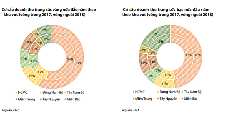 Các cửa hàng vàng trang sức của PNJ chưa lôi kéo được người tiêu dùng miền Bắc