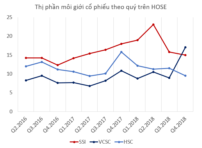 Bản Việt qua mặt SSI dẫn đầu thị phần môi giới chứng khoán trong quý 4