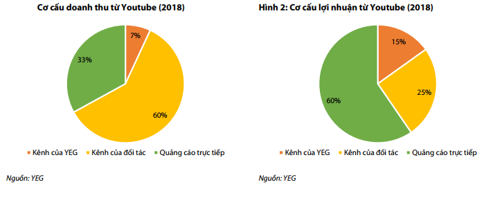 Không còn doanh thu từ Mạng đa kênh Youtube, Yeah1 còn lại gì?