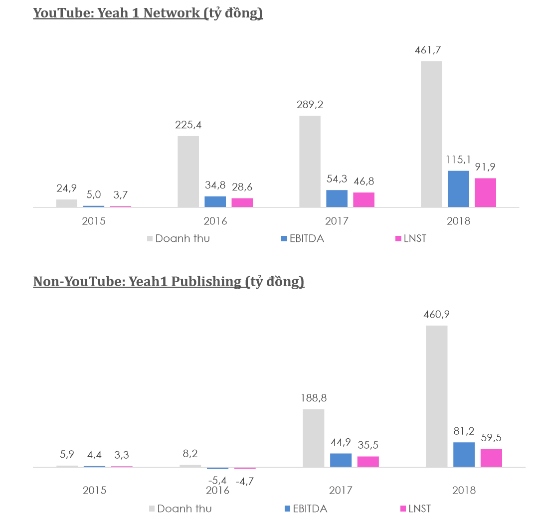 Quá phụ thuộc vào Youtube đẩy mạnh rủi ro hoạt động của Yeah1