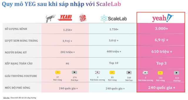 Yeah1 tuyên bố thoái toàn bộ vốn khỏi ScaleLab