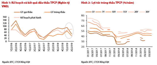 VDSC: ‘Dấu hiệu lạ’ của trái phiếu Chính phủ