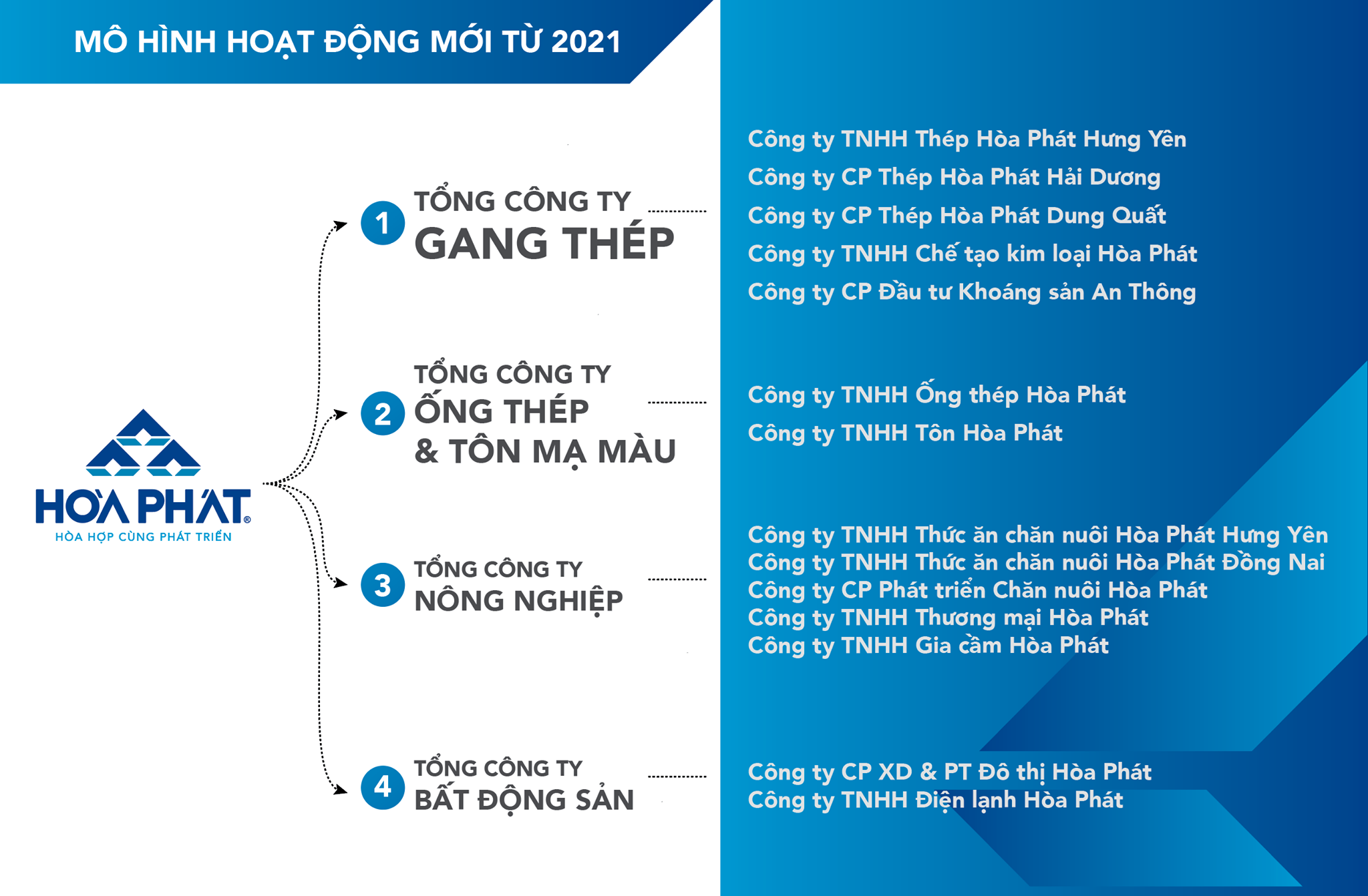 Tập đoàn Hòa Phát tái cơ cấu mô hình hoạt động