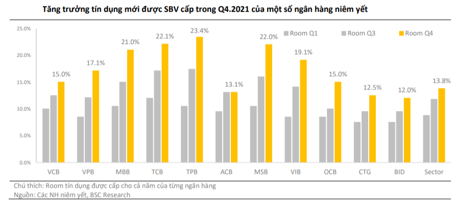 Ngân hàng kỳ vọng phục hồi mạnh sau khi được nới room tín dụng