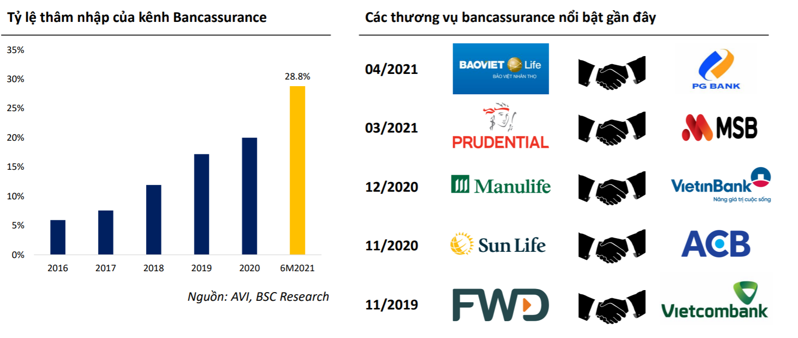 Bancassurance tăng trưởng gấp 5 lần sau chưa đầy 5 năm