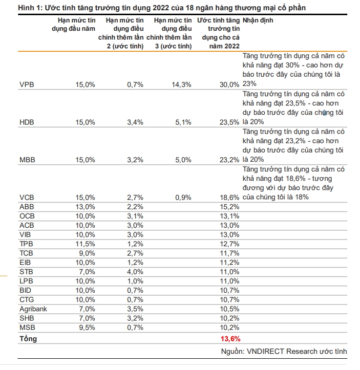 Vietcombank, VPBank, HDBank và MB được nới thêm room tín dụng