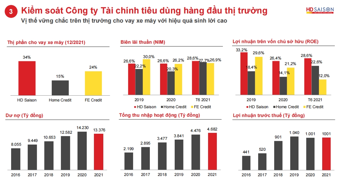 Lợi nhuận HDSaison vượt FE Credit