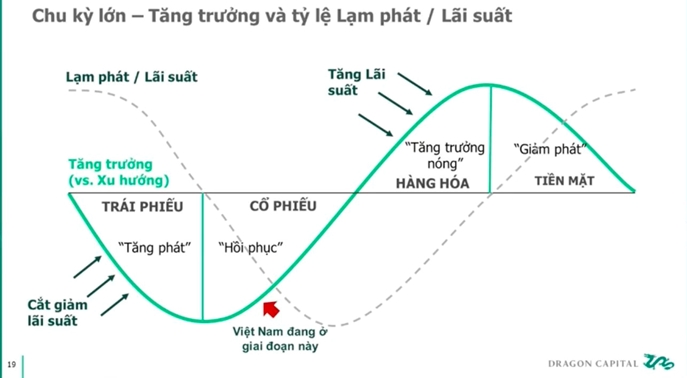 Chuyên gia Dragon Capital: Thị trường chứng khoán sẽ bùng nổ năm 2024