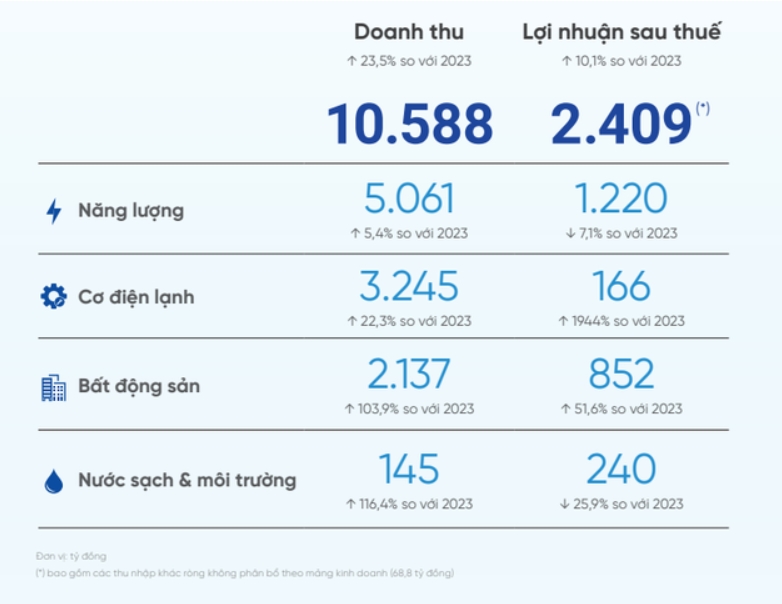 REE muốn mảng cơ điện lạnh có lãi trở lại