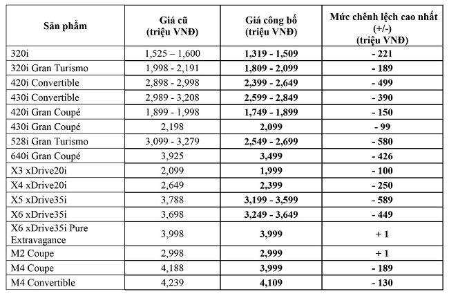 Giá xe BMW năm 2018: Nhiều dòng giảm hơn nửa tỷ đồng