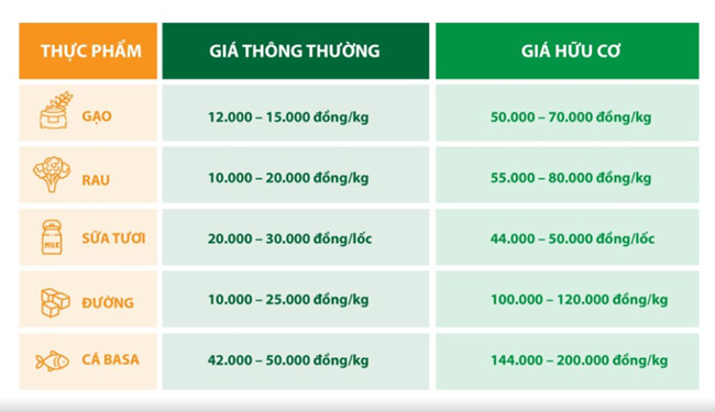 Thực phẩm organic bùng nổ tại Việt Nam