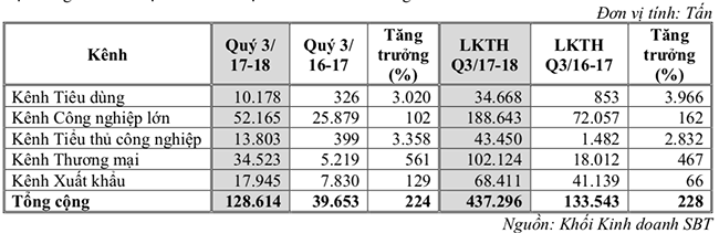 Mía đường Thành Thành Công – Biên Hoà lãi lớn sau M&A