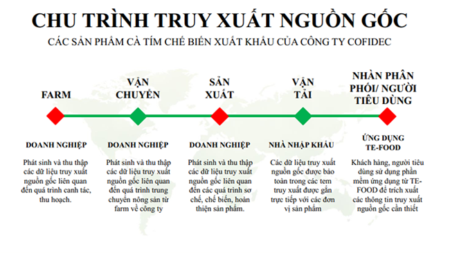 Hai điều kiện tiên quyết các doanh nghiệp thực phẩm nhất định phải có khi muốn gọi vốn