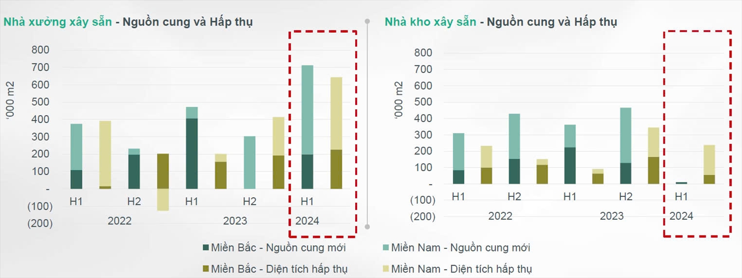 Phân hóa trong ngành bất động sản khu công nghiệp 1