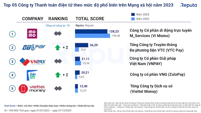 MoMo là nền tảng thanh toán phổ biến nhất năm 2023