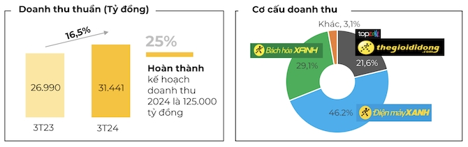 Thế Giới Di Động lãi 900 tỷ đồng trong quý đầu năm