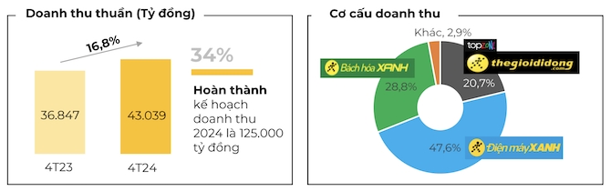 Bách Hóa Xanh duy trì đà tăng trưởng cao