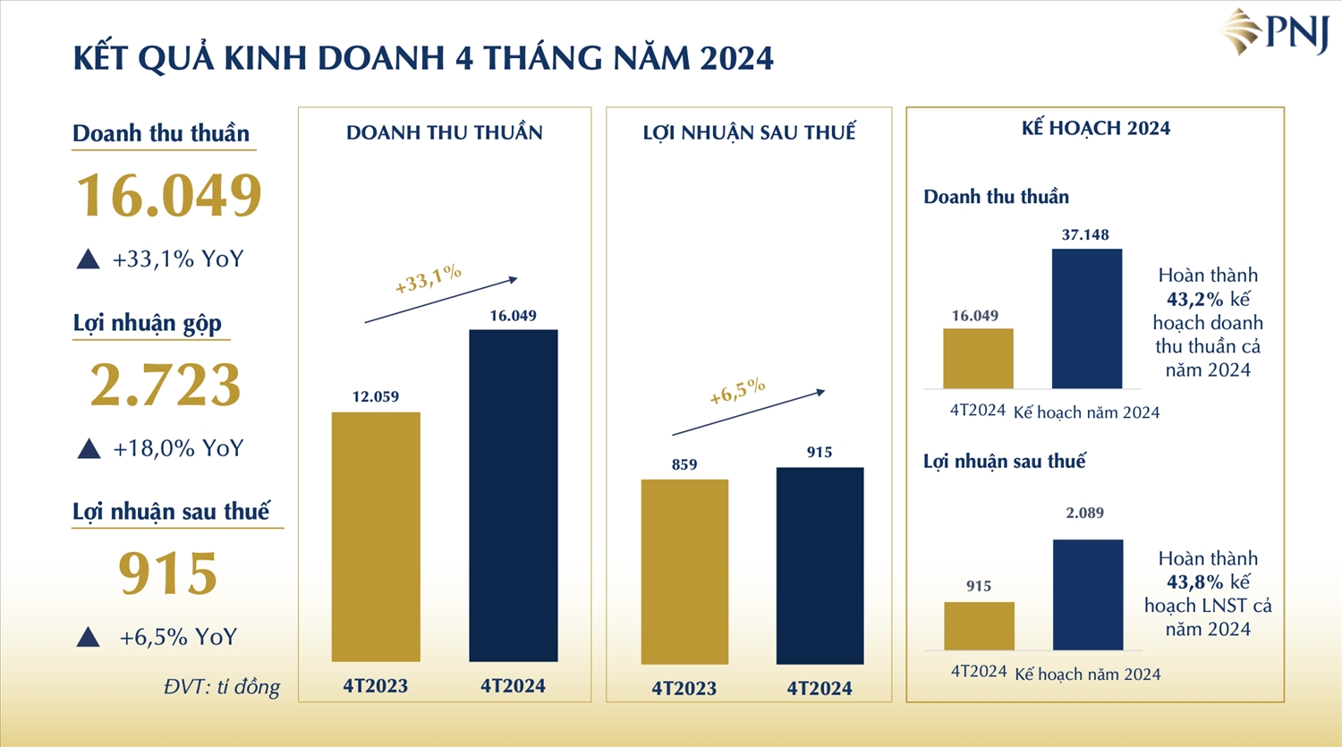 Áp lực của PNJ khi giá vàng nhảy múa