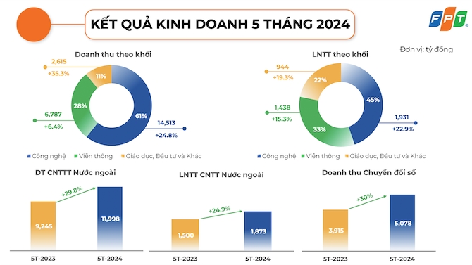 FPT thừa thắng xông lên với vốn hóa tăng cao kỷ lục