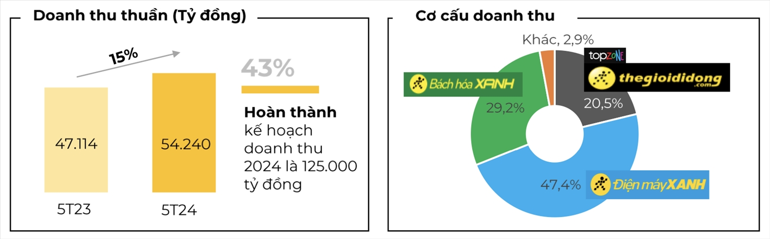 Bách Hóa Xanh đang chinh phục mục tiêu có lợi nhuận