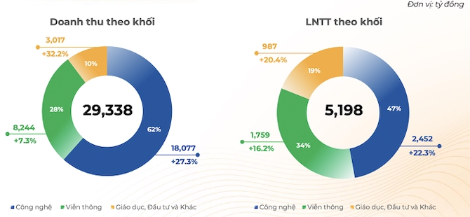 Doanh thu FPT đạt gần 1,2 tỷ USD trong 6 tháng đầu năm