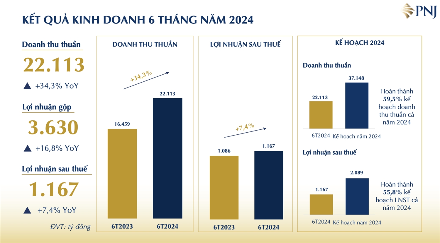 PNJ đạt doanh thu tỷ USD trong nửa đầu năm