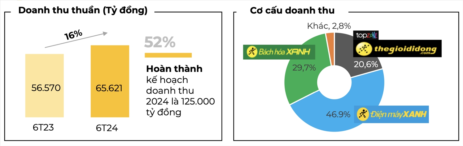 Bách Hóa Xanh bắt đầu có lãi