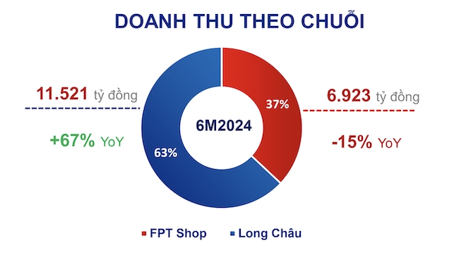 Long Châu dẫn dắt doanh thu FPT Retail