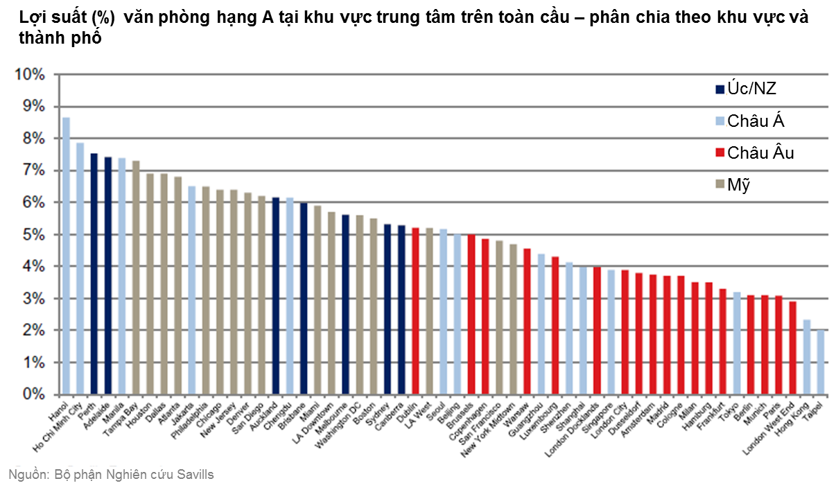 Việt Nam - Thị trường có mức lợi suất văn phòng cao nhất thế giới 