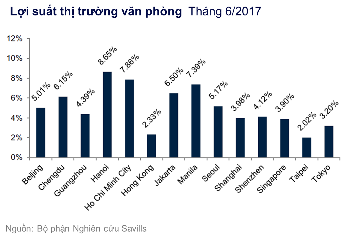 Việt Nam - Thị trường có mức lợi suất văn phòng cao nhất thế giới  1