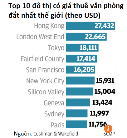 Hồng Kông là nơi có giá thuê văn phòng đắt nhất thế giới