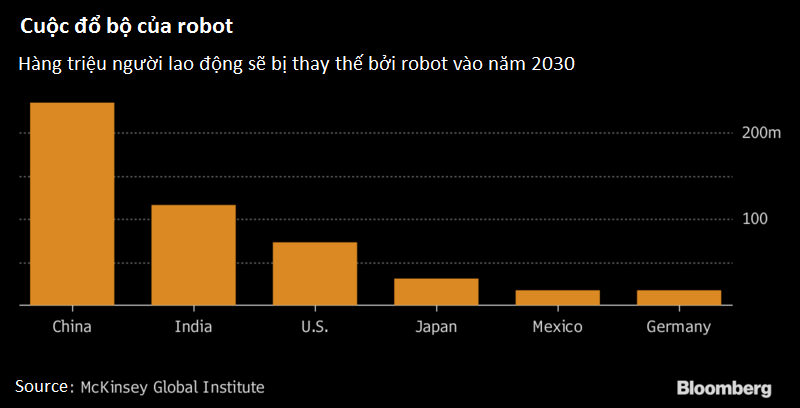 Robot sẽ thay thế 800 triệu người lao động trên toàn thế giới