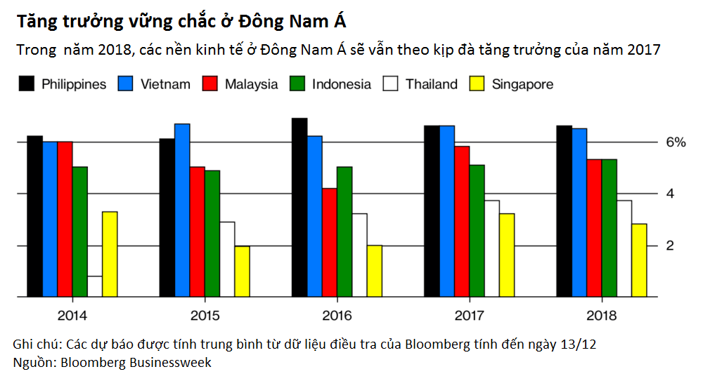 Năm 2018, Việt Nam được dự báo tiếp tục dẫn đầu tăng trưởng khu vực Đông Nam Á