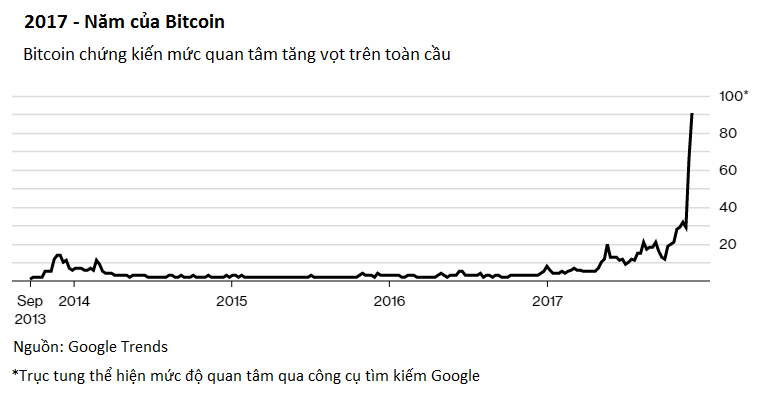 Bitcoin, Bong bóng và Công nghệ 1