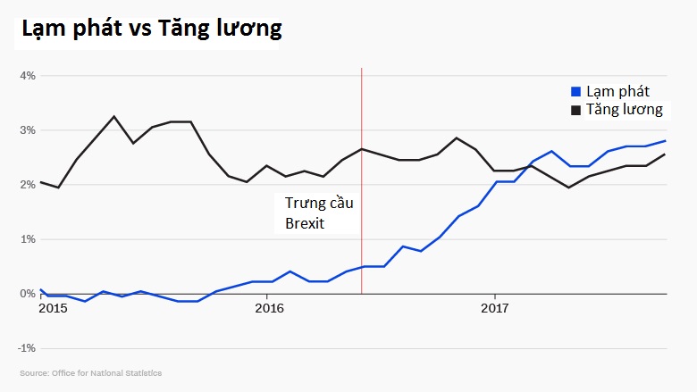  Brexit khiến nước Anh lao đao mặc dù chưa chính thức diễn ra