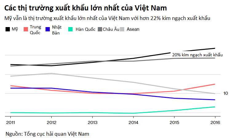 Hàng 'Made in Vietnam' vẫn bùng nổ tại Mỹ bất chấp đe doạ thương mại từ tổng thống Trump